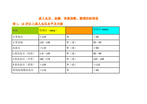 标准值 表1:18岁以上成人血压水平及分级 级别|收缩压(mmhg)|舒张压